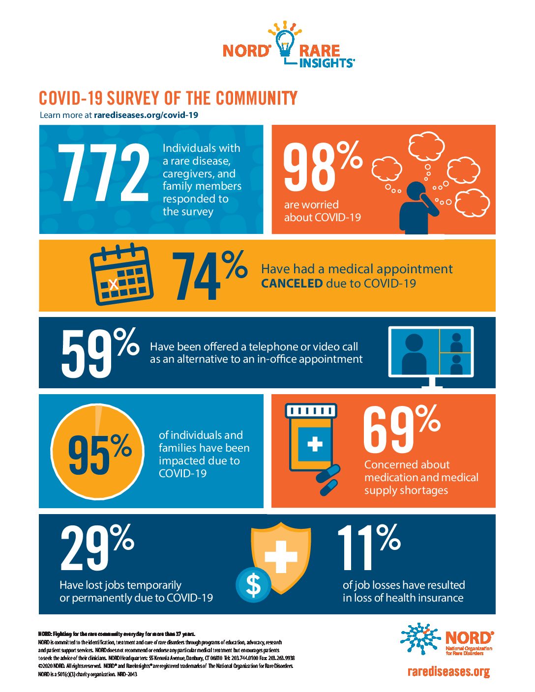 Infographic presenting statistics from a survey of community members assessing impact of Coronavirus on daily life and health.